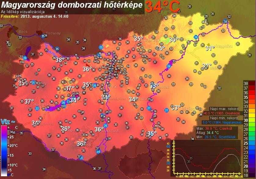 39 fokot mértek Baranyában, a Balaton 28 fokos