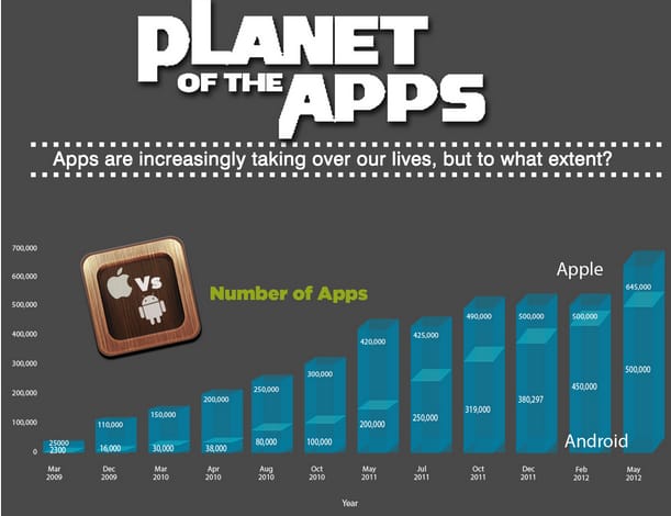 Inkább fizetünk az iOS-alkalmazásokért, mint az androidosokért
