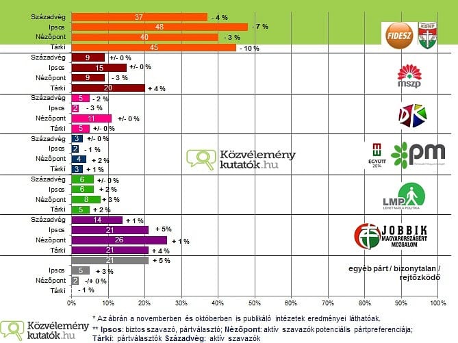 Soványodott a Fidesz tábora, de a Századvég nem aggódik