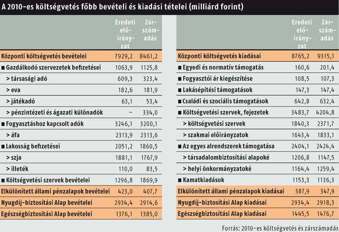 Zárszámadásból leszámolást kanyarít a kormány