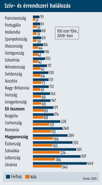 Az egész családon végigmehet a szívroham