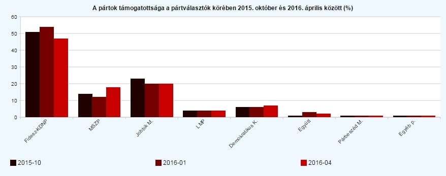 Tárki: Hanyatlanak a kormánypártok, jön föl az MSZP