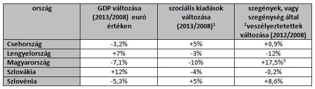 Debrecen + Miskolc: ennyivel több a szegény Magyarországon