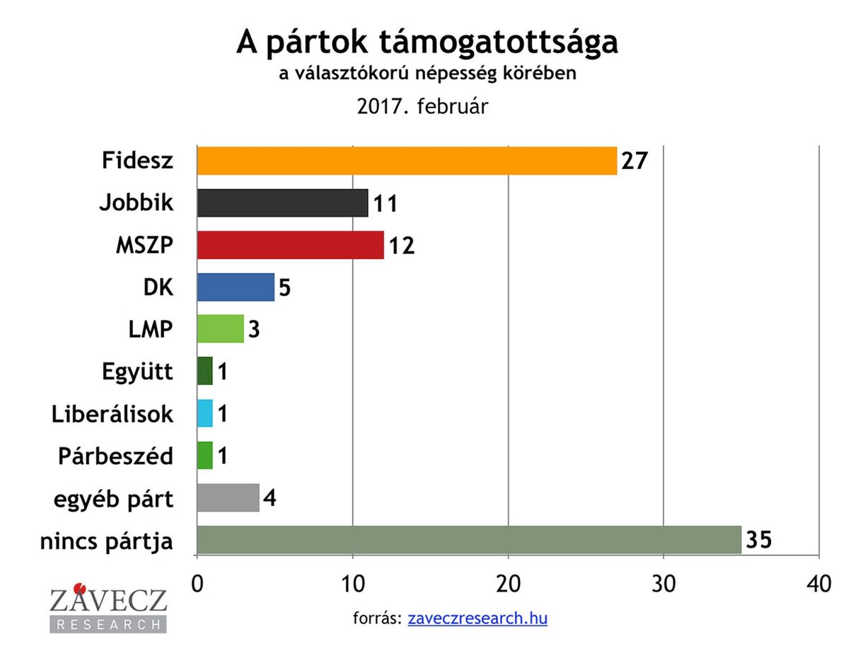 Spontán módon bemondta 1 százalék a Momentumot a legújabb közvélemény-kutatáson