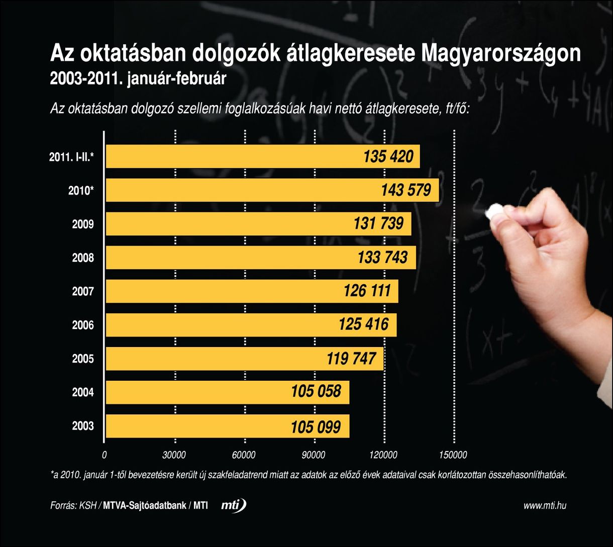 Így csökkent idén az oktatásban dolgozók átlagfizetése
