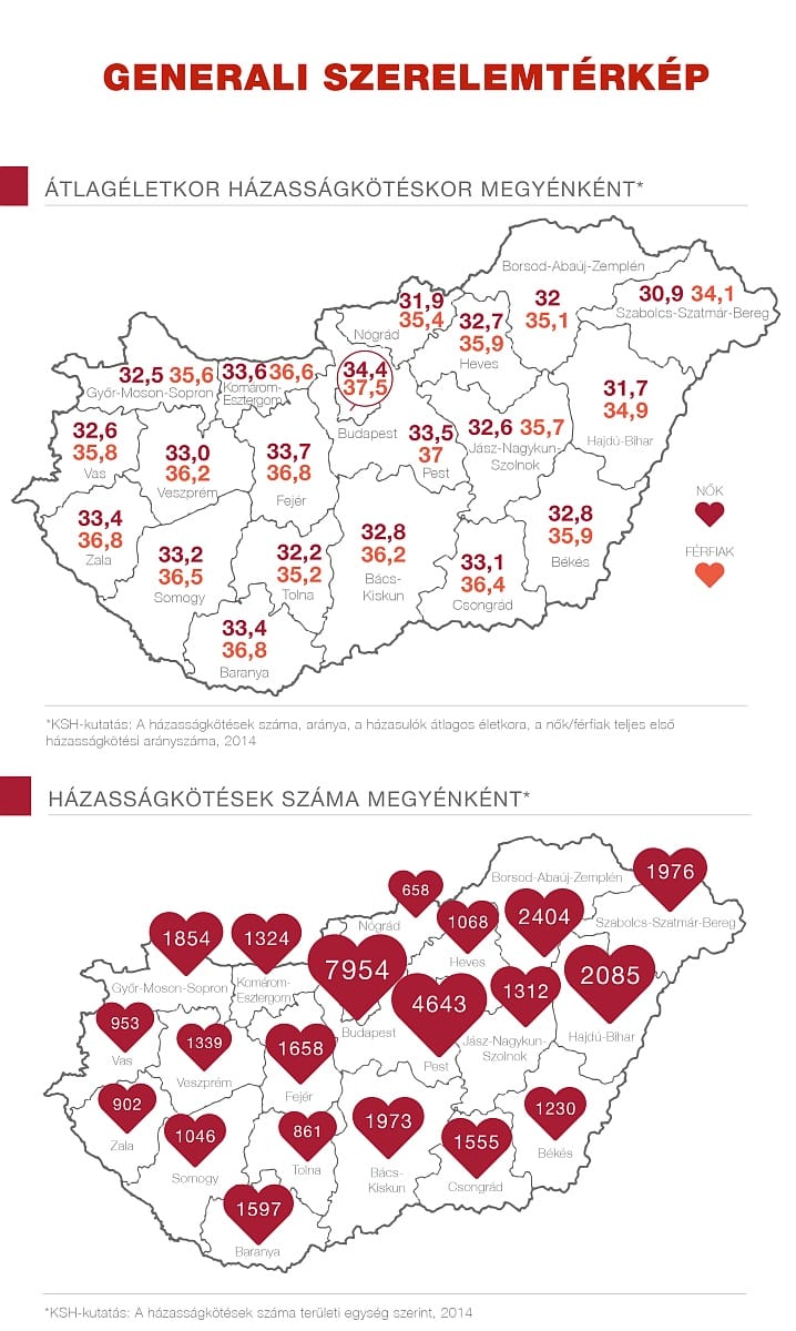 Meglepően magas a magyar házasodók átlagéletkora
