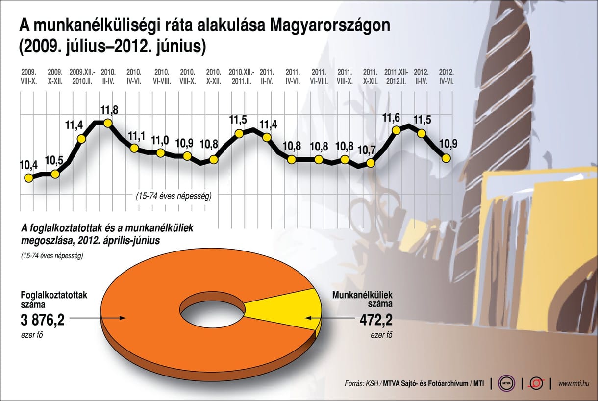 Infografika: hogy alakult a munkanélküliség Magyarországon?