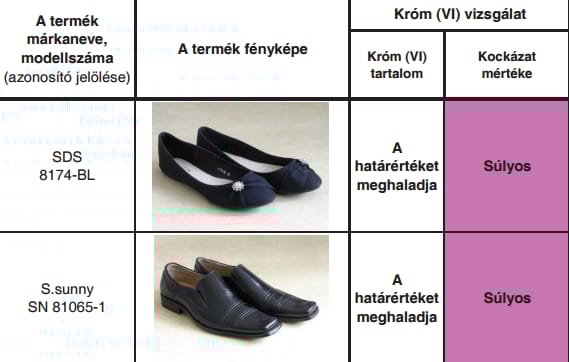 Rákkeltő cipőket tiltott be a fogyasztóvédelmi hatóság