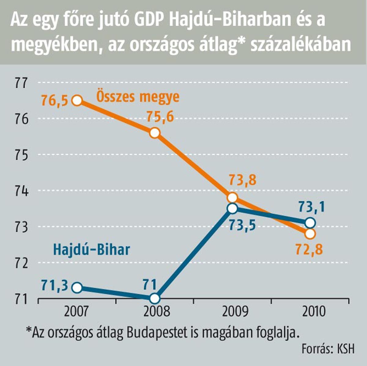 Hajdú-Bihar lesz Kelet-Magyarország motorja?