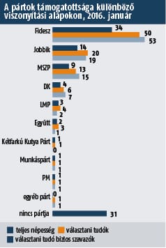 Medián: Második a Jobbik