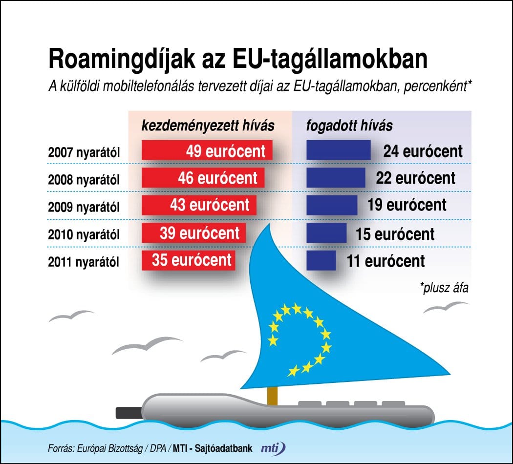 Roamingdíjak az EU-tagállamokban - áttekintő táblázat