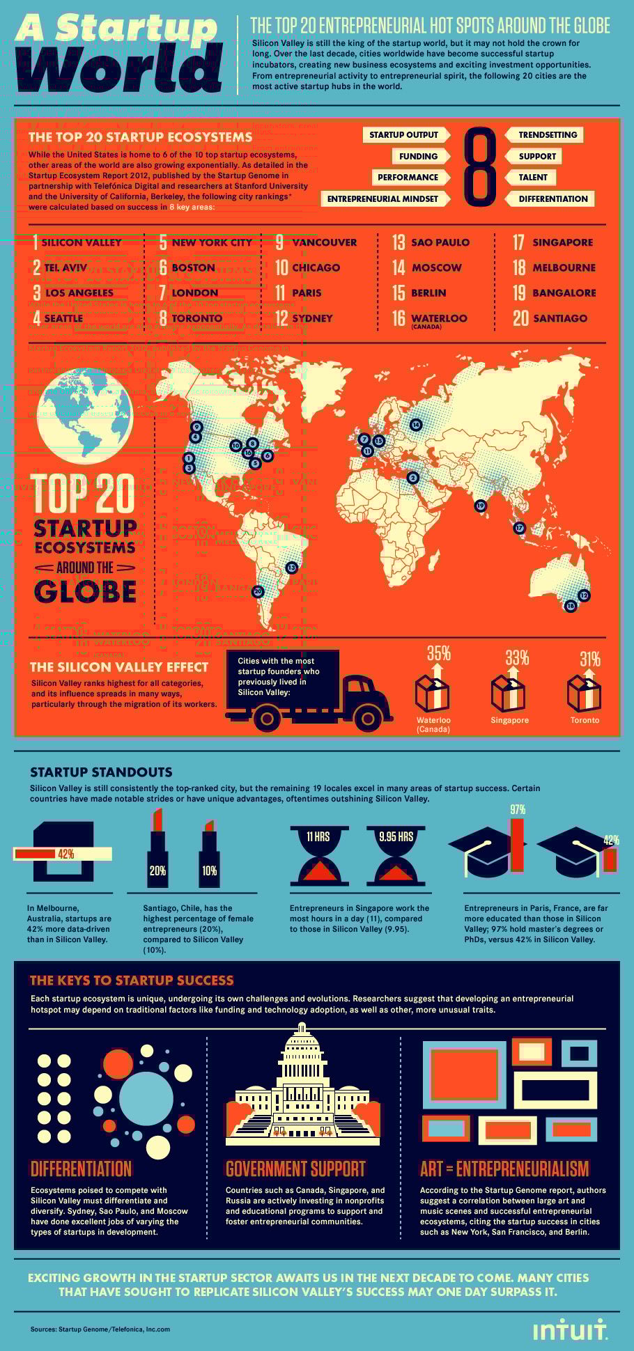 Top 20 startup ökoszisztéma – infografika