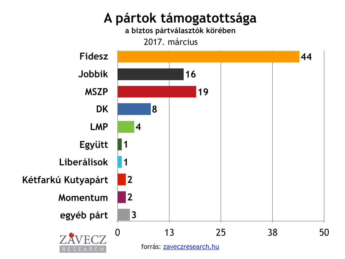 Felmérés: tartja magát az MSZP, kicsit vesztett a Fidesz és a Jobbik