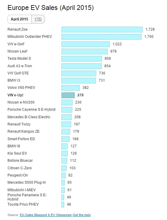 Két Tesla S-t ér már a Renault elektromos kocsija