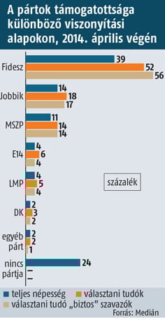 Medián: Megelőzte a Jobbik az MSZP-t