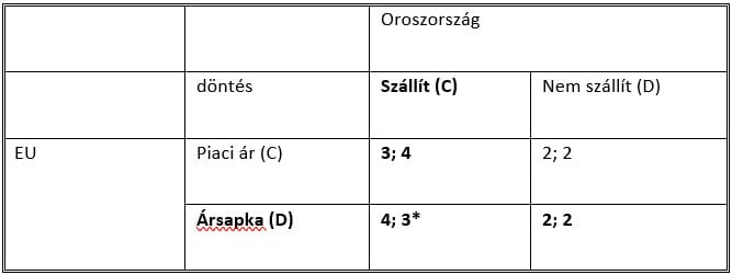 Meddig szállítanak az oroszok gázt? – Putyin és Brüsszel játékelméleti dilemmái