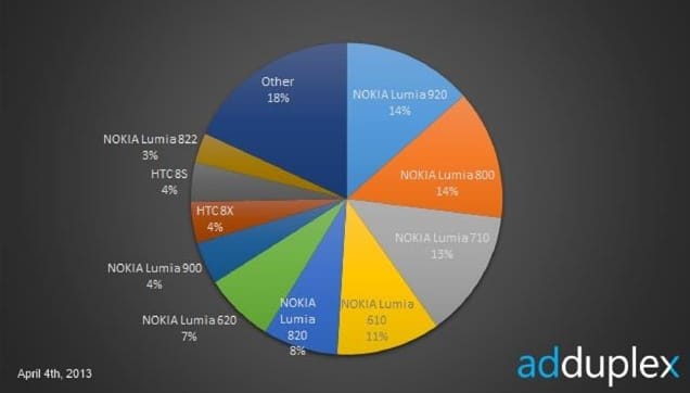 Ez most a világ legnépszerűbb windowsos telefonja