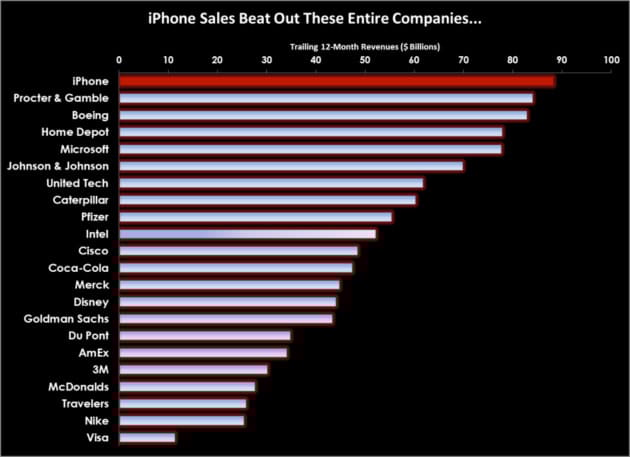 Meghökkentő adatok az iPhone-eladásokról