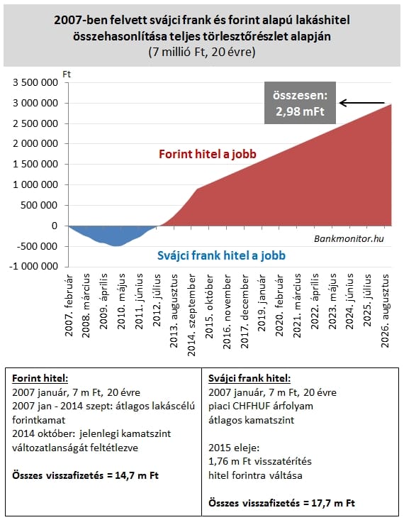 Most kiderül, a forint- vagy devizahitelesek jártak-e jobban