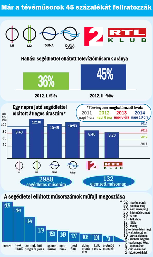 Már a tévéműsorok 45 százalékát feliratozzák