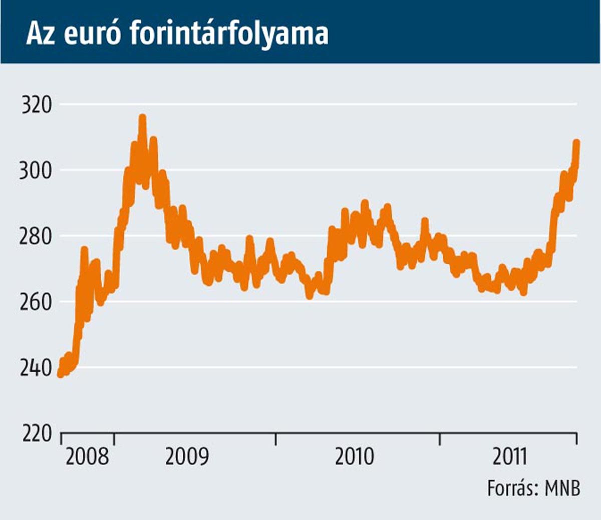 Pénteki szinten a forint délután