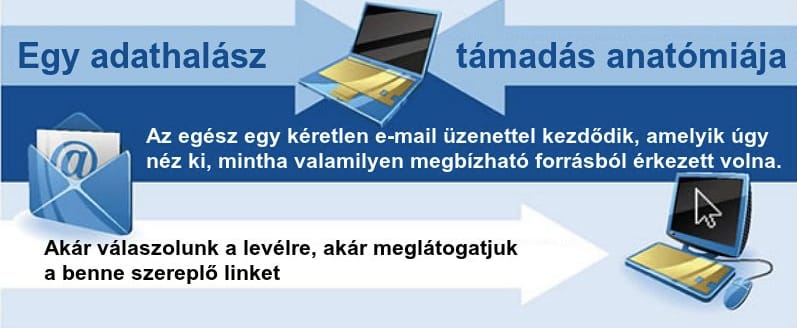 Most megtudhatja, hogyan működik az adathalászat!