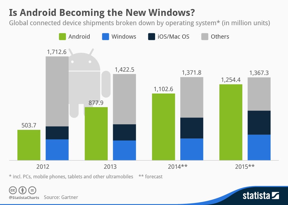 Az Android az új Windows