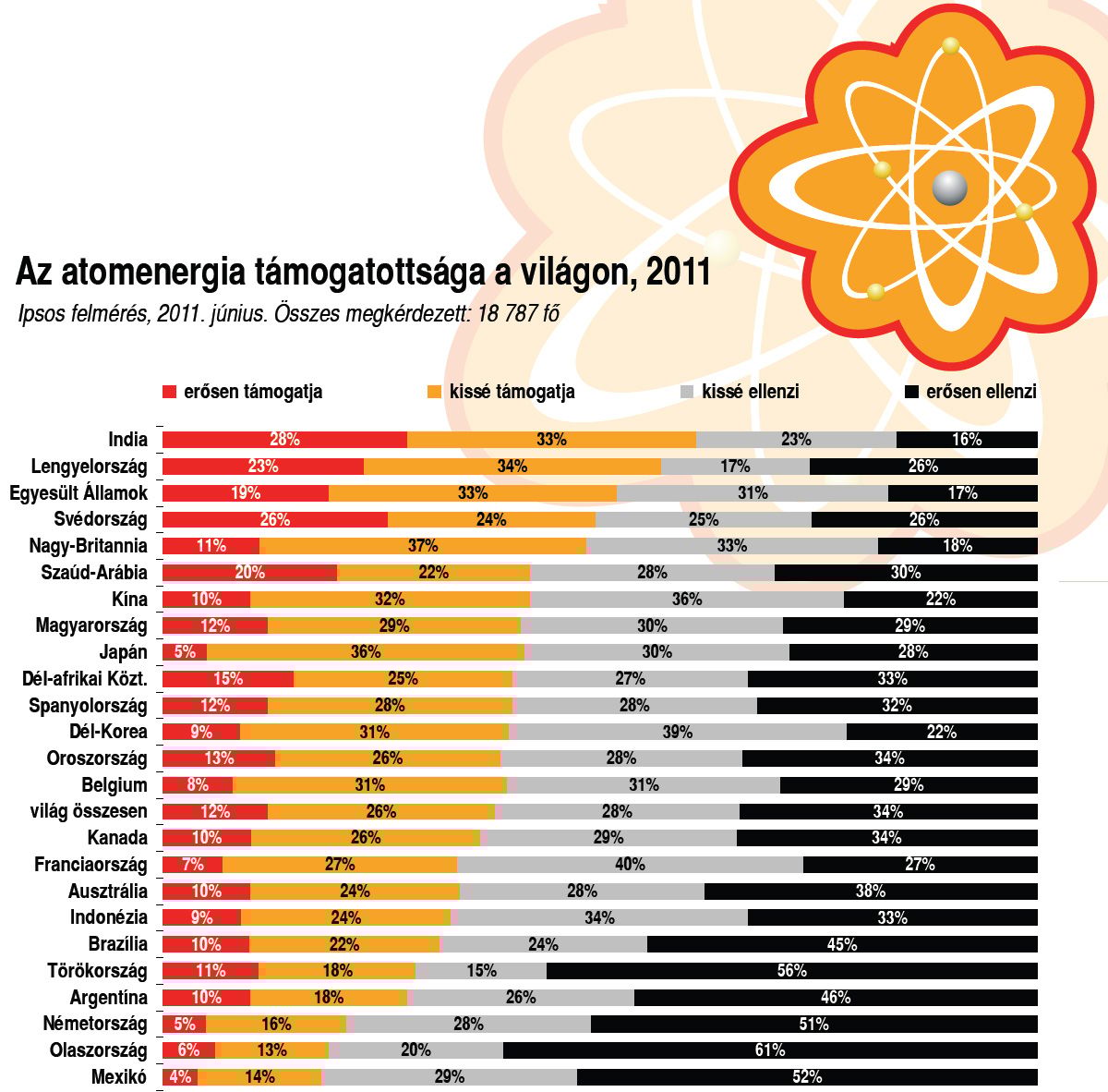 Medián: a magyarok nem kérnek az atomenergiából