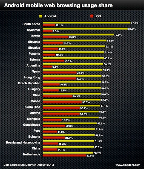 Dél-Korea az Android-mennyország, de Magyarország sem rossz hely