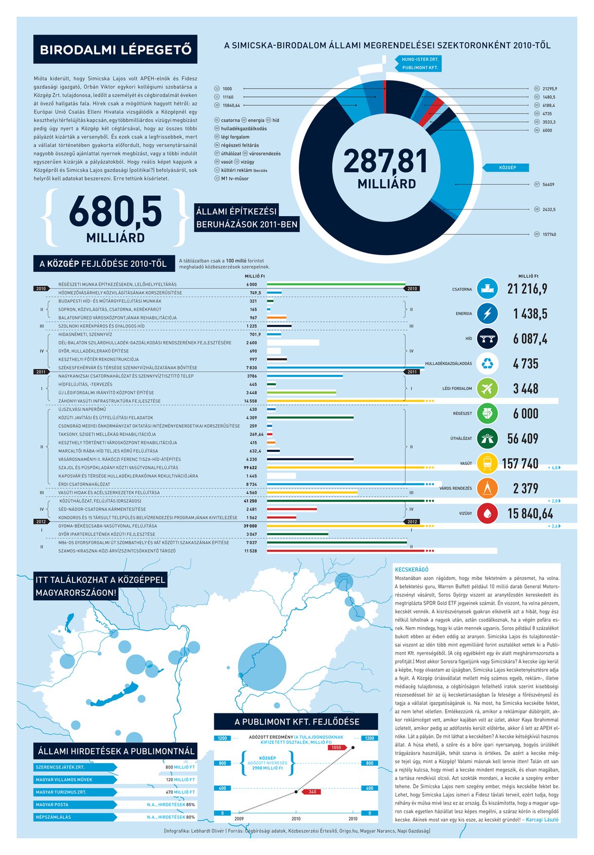 Infografika a Simicska-birodalomról