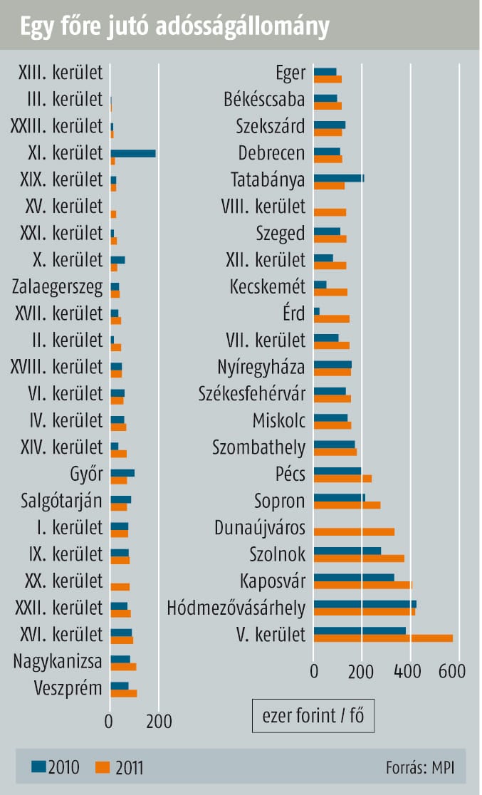 Kaposvár, Hódmezővásárhely és az V. kerület az adóssághegy csúcsán