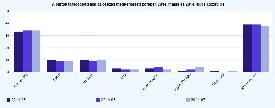Tárki: Helyet cserélt a DK és az Együtt-PM