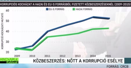Ma sokkal valószínűbb, hogy lopják a közpénzt, mint 7 éve