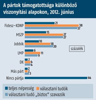 Medián: tovább csökkent a Fidesz tábora