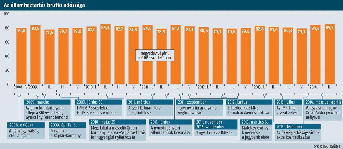 Világos fegyverletétel: makacs államadósság, értelmetlen szabályok
