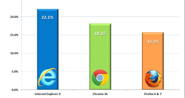 IE vagy Chrome - ebből választanak a Win7 felhasználók