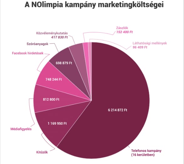 Így költötte el kampánypénzeit a Momentum – kördiagram