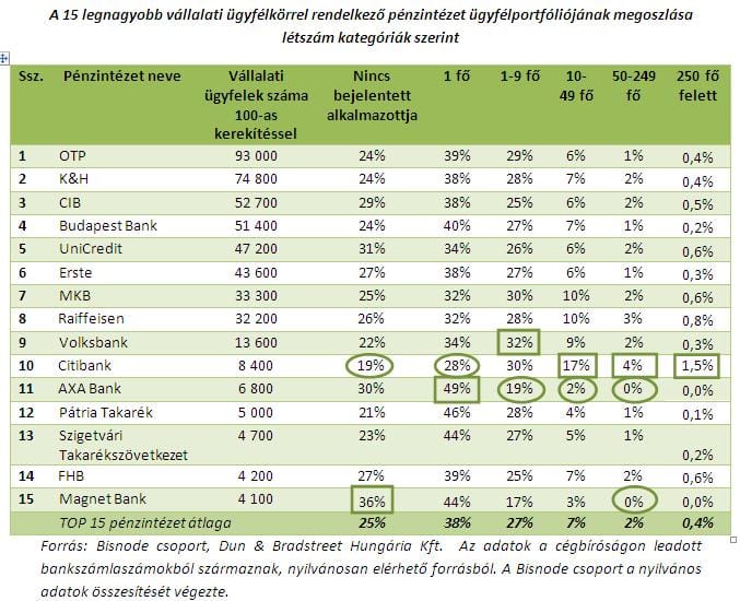 Banki toplista: több helyen is lenyomták az OTP-t