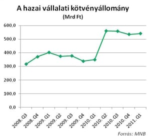 Alternatív pénzforrásokat után járnak a magyar cégek