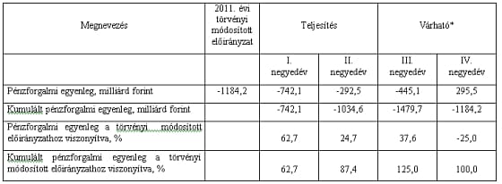 Túllőtt a kormány a hiánycélon