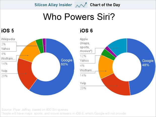 A Google-től működik a Siri
