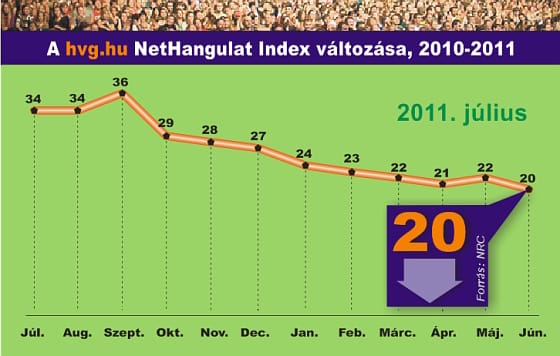 NetHangulat: jelenlegi helyzetünk romlására számítunk