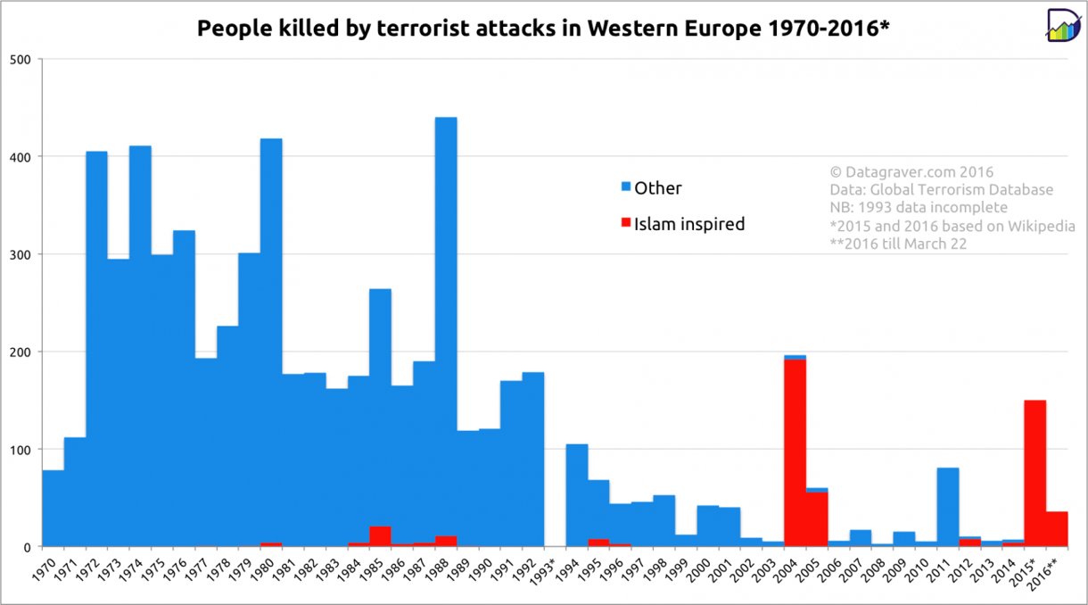Grafikon: azt hiszi, most van csúcson az európai terror?