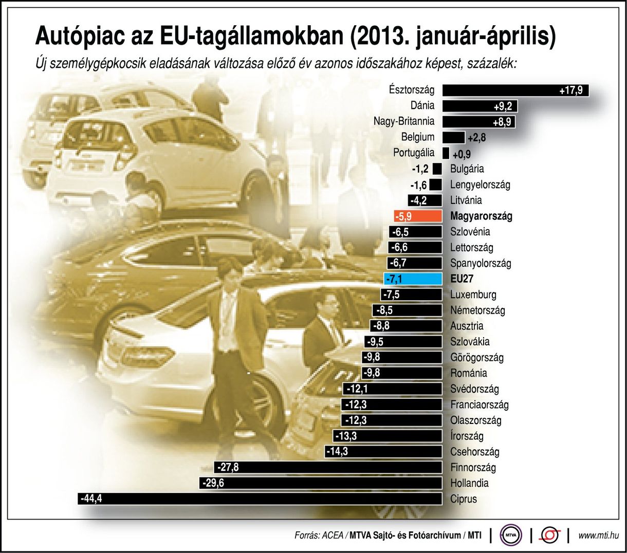 Másfél év után először került pluszba az uniós autópiac