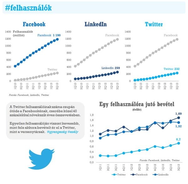 Nem megy annyira a Twitter a tőzsdén