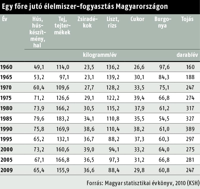 Naponta 21 százalékkal eszik többet a magyar