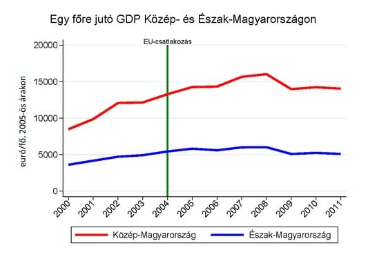 Folyamatosan nyílik az olló a leggazdagabb és legszegényebb régió között