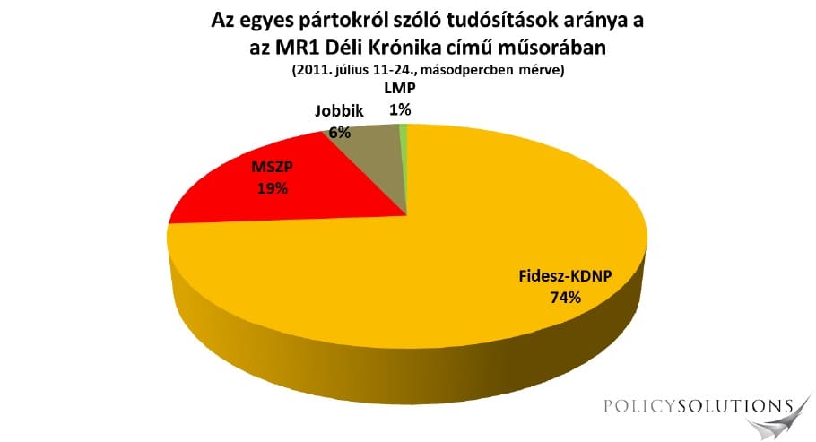 A Fidesz folyik a csapból a Kossuth rádióban is