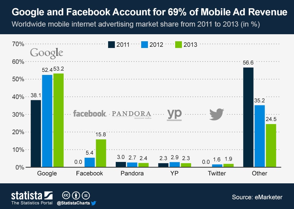 A Google és a Facebook uralja a mobilos reklámokat