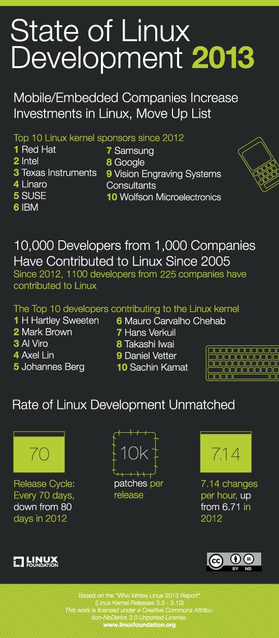 Kik miatt él a Linux?